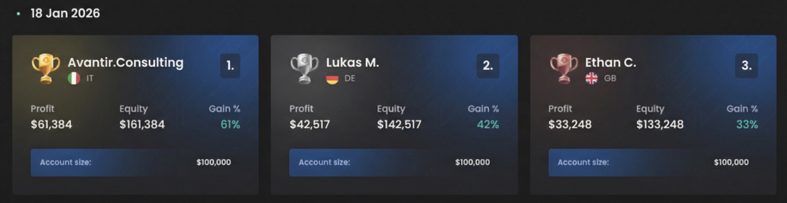 FTMO Leaderboard 100K